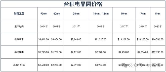 圆厂商降低28nm芯片的销售价格通过价格战的方式卷死对手米乐m6登录入口中方继制裁美国28家企业后再次发力国产晶(图6)